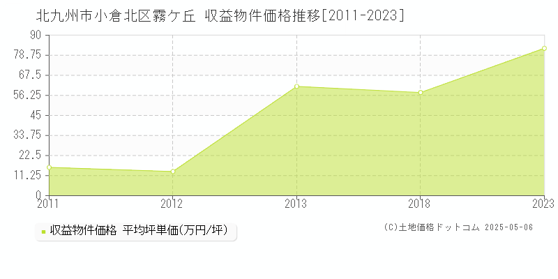 北九州市小倉北区霧ケ丘のアパート価格推移グラフ 