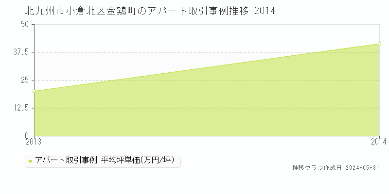 北九州市小倉北区金鶏町のアパート価格推移グラフ 