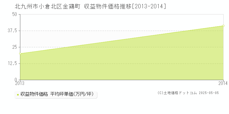 金鶏町(北九州市小倉北区)の収益物件価格推移グラフ(坪単価)[2013-2014年]