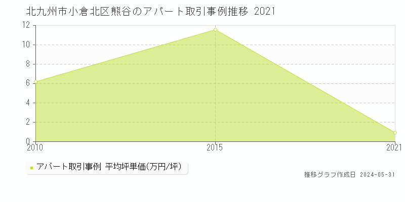 北九州市小倉北区熊谷のアパート価格推移グラフ 