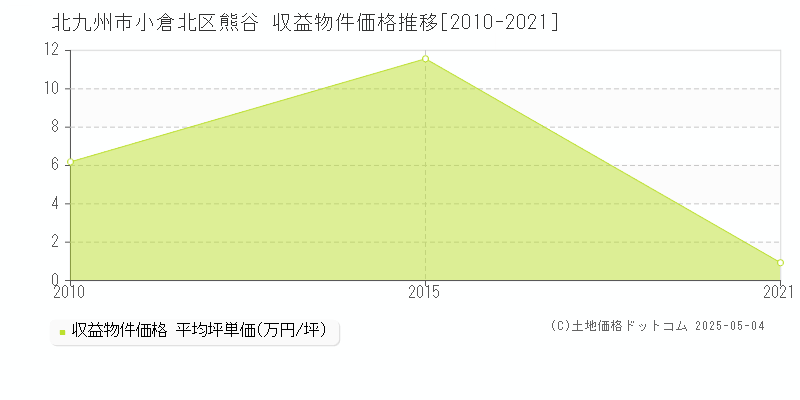 熊谷(北九州市小倉北区)の収益物件価格推移グラフ(坪単価)[2010-2021年]