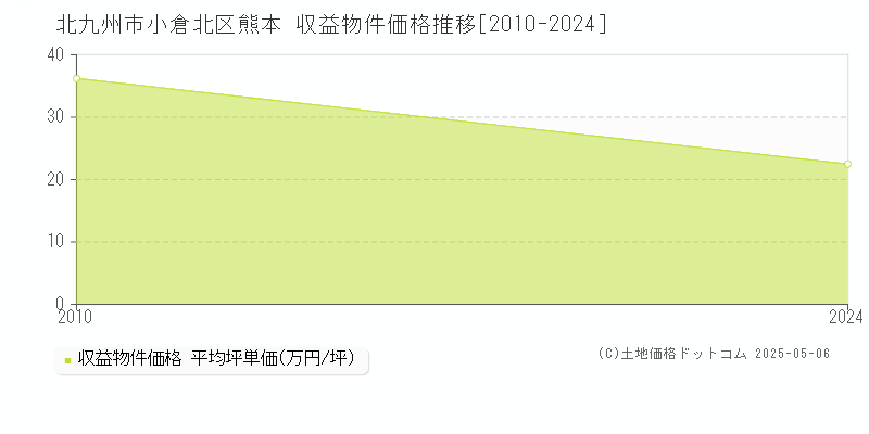 熊本(北九州市小倉北区)の収益物件価格推移グラフ(坪単価)[2010-2024年]