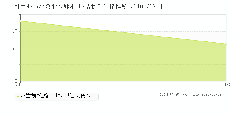 北九州市小倉北区熊本のアパート価格推移グラフ 