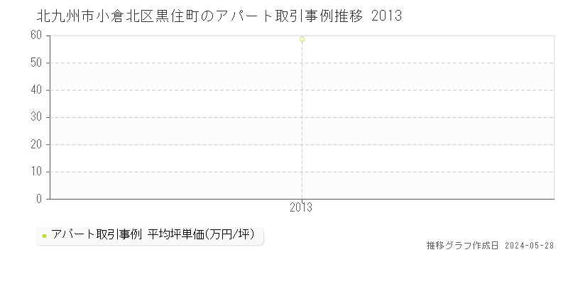北九州市小倉北区黒住町のアパート価格推移グラフ 