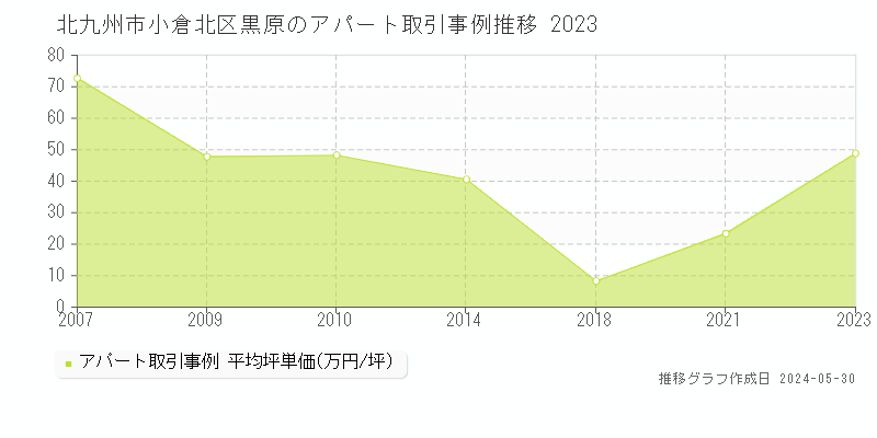 北九州市小倉北区黒原のアパート価格推移グラフ 