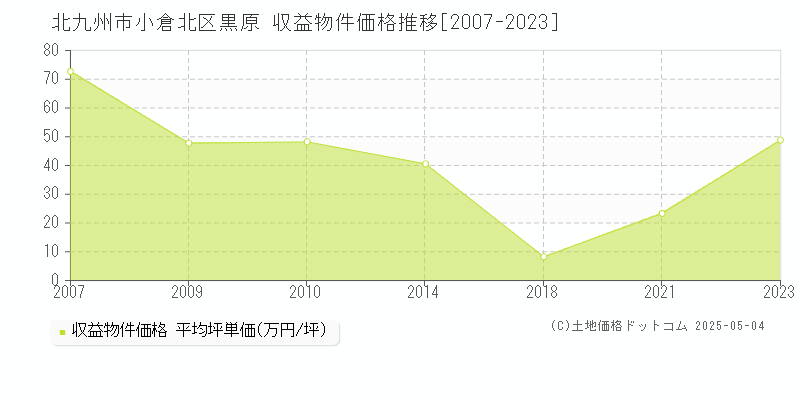 黒原(北九州市小倉北区)の収益物件価格推移グラフ(坪単価)[2007-2023年]
