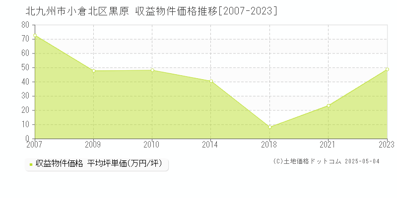 北九州市小倉北区黒原のアパート価格推移グラフ 