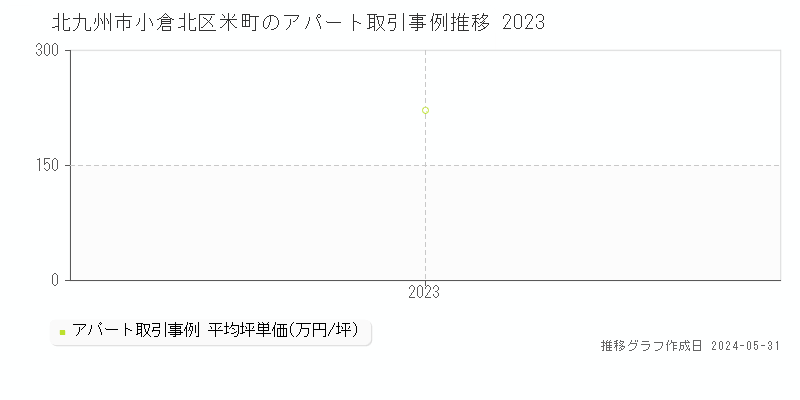 北九州市小倉北区米町のアパート価格推移グラフ 
