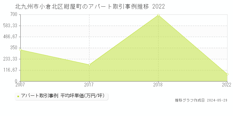 北九州市小倉北区紺屋町のアパート価格推移グラフ 