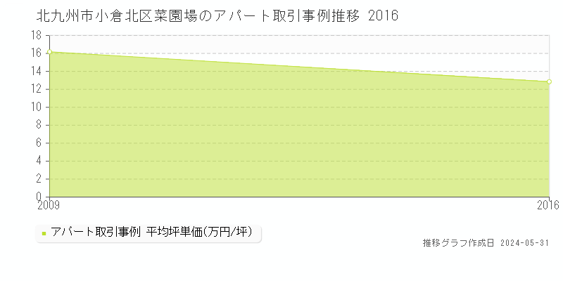 北九州市小倉北区菜園場のアパート価格推移グラフ 