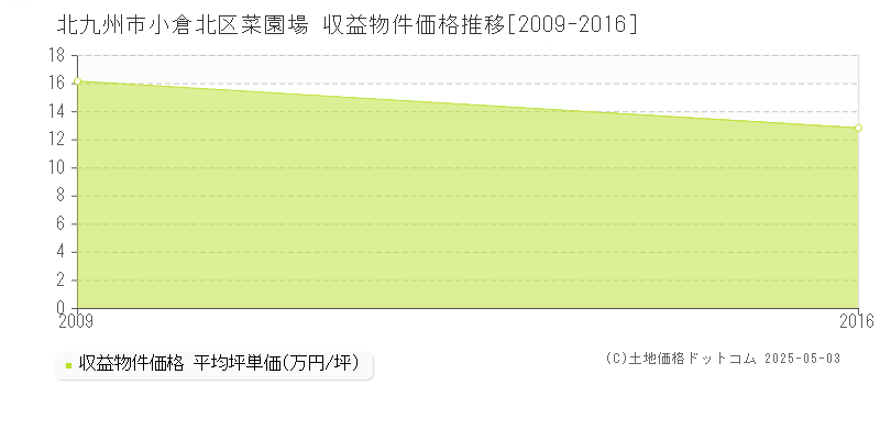 菜園場(北九州市小倉北区)の収益物件価格推移グラフ(坪単価)[2009-2016年]