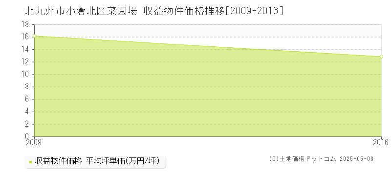 北九州市小倉北区菜園場のアパート価格推移グラフ 