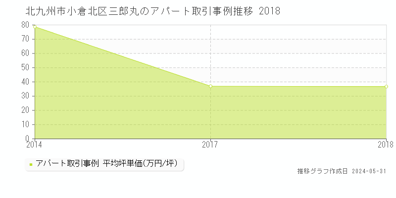 北九州市小倉北区三郎丸のアパート価格推移グラフ 