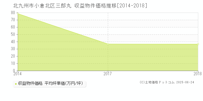 三郎丸(北九州市小倉北区)の収益物件価格推移グラフ(坪単価)[2014-2018年]
