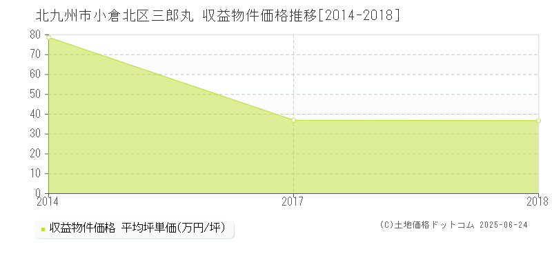 北九州市小倉北区三郎丸のアパート価格推移グラフ 