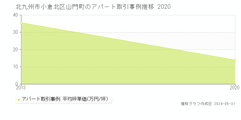 北九州市小倉北区山門町のアパート価格推移グラフ 