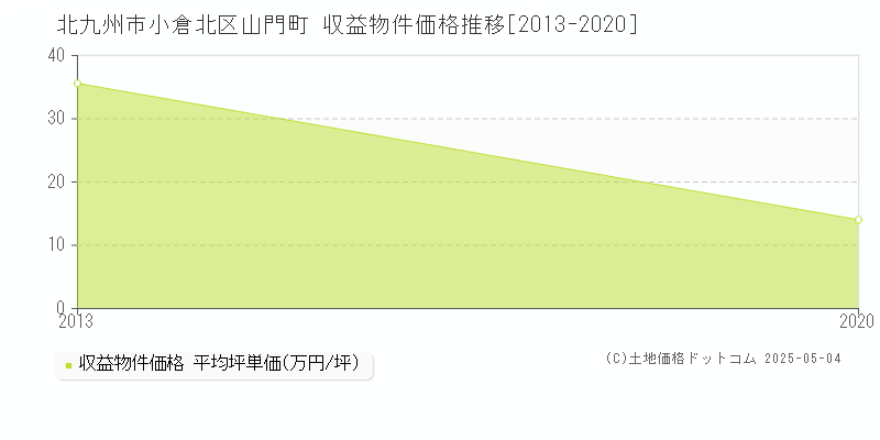 山門町(北九州市小倉北区)の収益物件価格推移グラフ(坪単価)[2013-2020年]