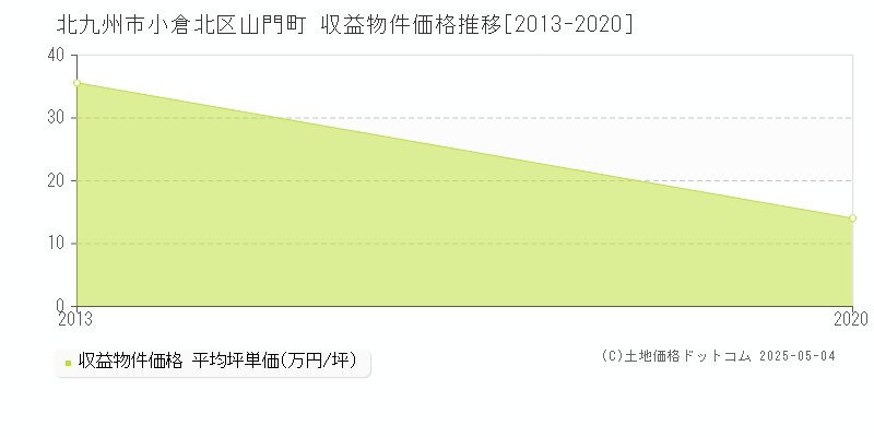 北九州市小倉北区山門町のアパート価格推移グラフ 