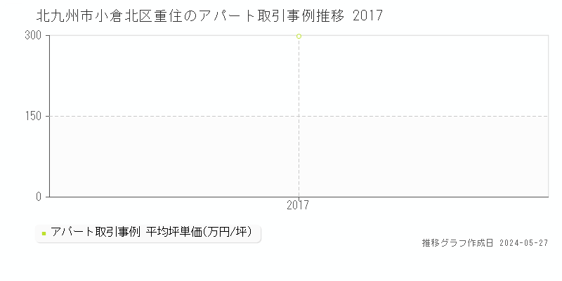 北九州市小倉北区重住のアパート価格推移グラフ 