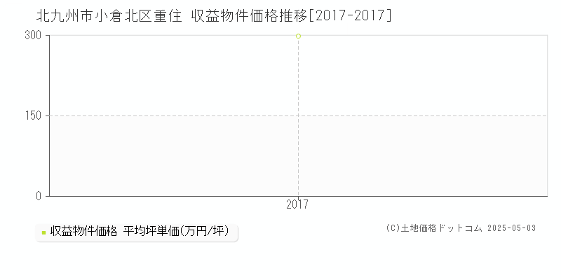 重住(北九州市小倉北区)の収益物件価格推移グラフ(坪単価)[2017-2017年]