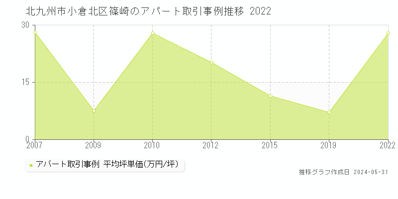 北九州市小倉北区篠崎のアパート価格推移グラフ 