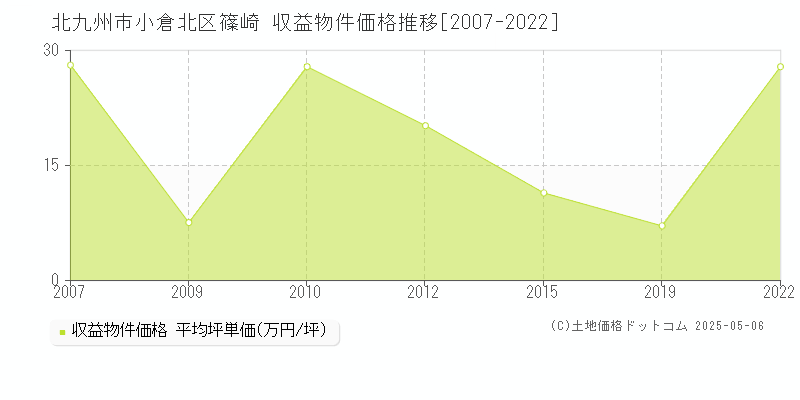 篠崎(北九州市小倉北区)の収益物件価格推移グラフ(坪単価)[2007-2022年]