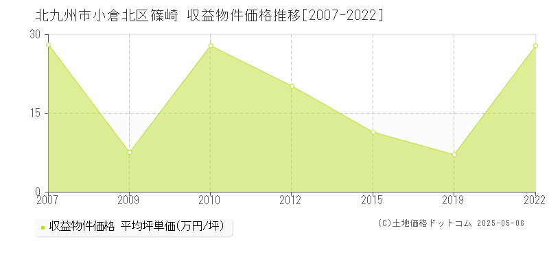 北九州市小倉北区篠崎のアパート価格推移グラフ 