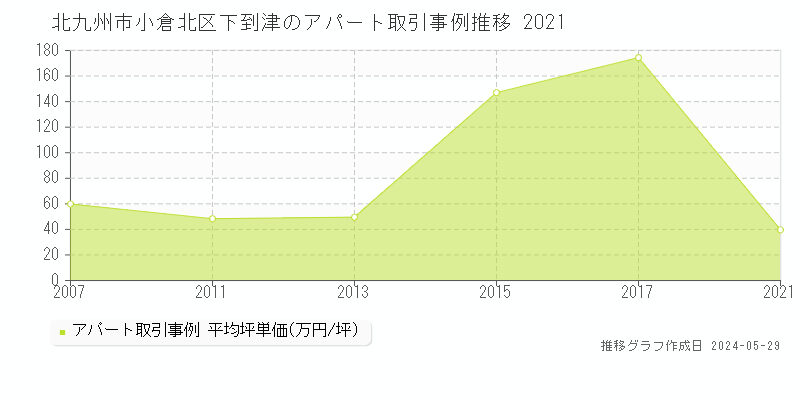 北九州市小倉北区下到津のアパート価格推移グラフ 