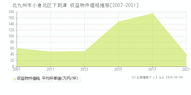下到津(北九州市小倉北区)の収益物件価格推移グラフ(坪単価)[2007-2021年]