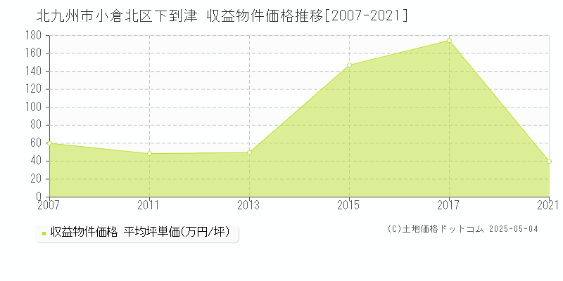 北九州市小倉北区下到津のアパート価格推移グラフ 