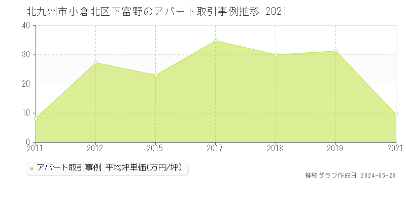 北九州市小倉北区下富野のアパート価格推移グラフ 