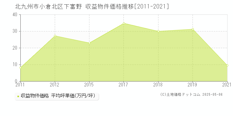 下富野(北九州市小倉北区)の収益物件価格推移グラフ(坪単価)[2011-2021年]