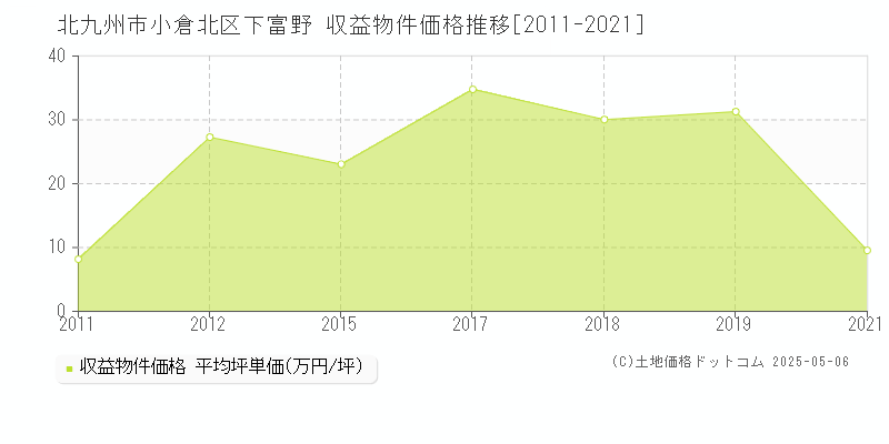 北九州市小倉北区下富野のアパート価格推移グラフ 