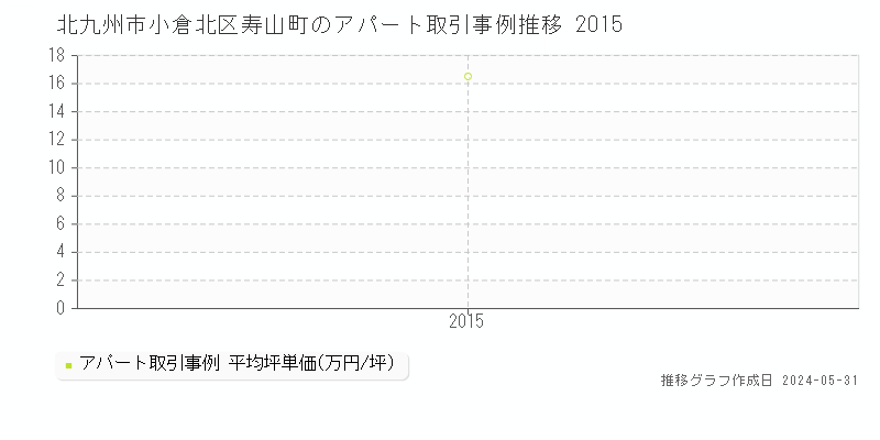 北九州市小倉北区寿山町のアパート価格推移グラフ 
