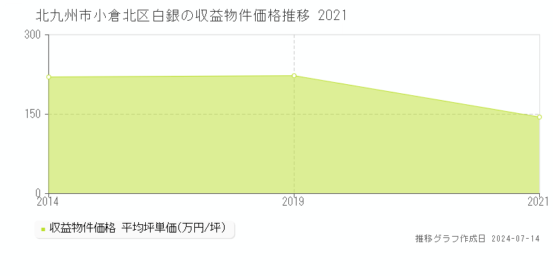 北九州市小倉北区白銀のアパート価格推移グラフ 