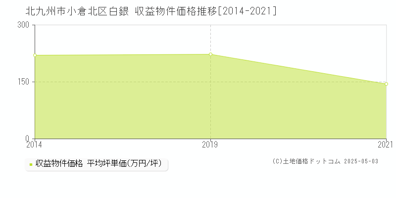 北九州市小倉北区白銀のアパート価格推移グラフ 