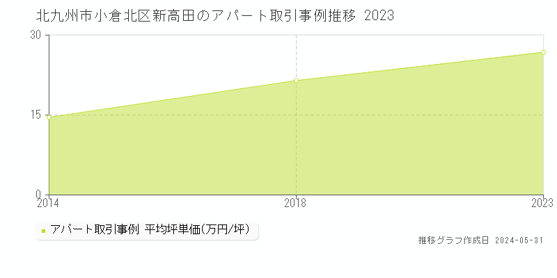 北九州市小倉北区新高田のアパート価格推移グラフ 