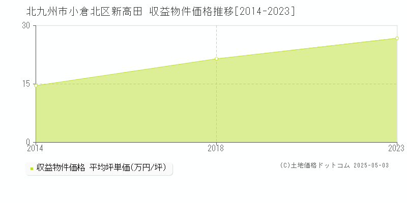 新高田(北九州市小倉北区)の収益物件価格推移グラフ(坪単価)[2014-2023年]