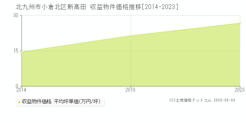 北九州市小倉北区新高田のアパート価格推移グラフ 