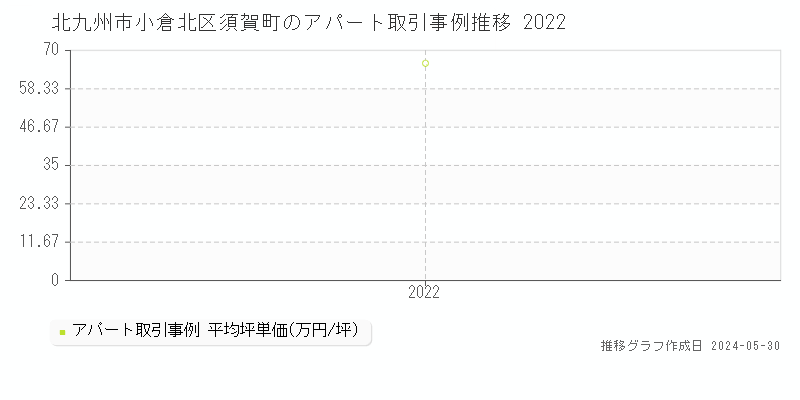 北九州市小倉北区須賀町のアパート価格推移グラフ 