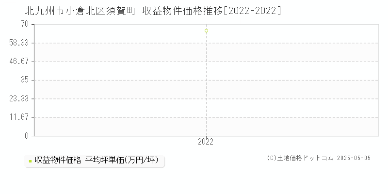 須賀町(北九州市小倉北区)の収益物件価格推移グラフ(坪単価)[2022-2022年]