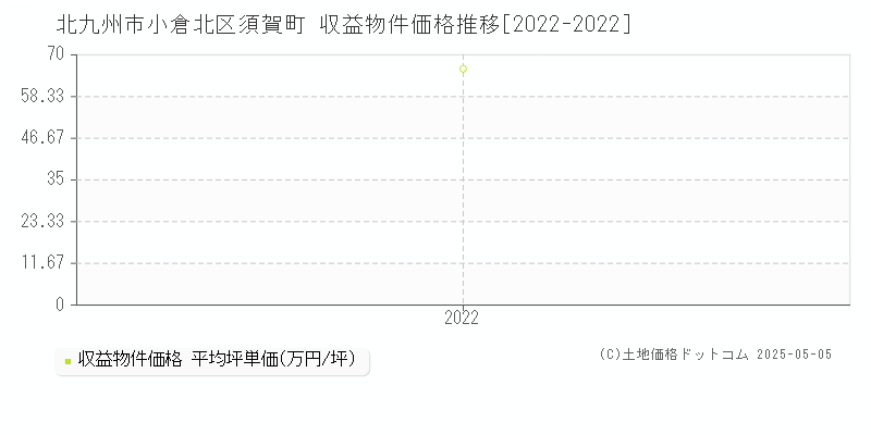 北九州市小倉北区須賀町のアパート価格推移グラフ 