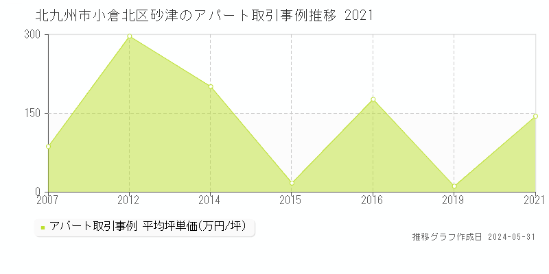 北九州市小倉北区砂津のアパート価格推移グラフ 
