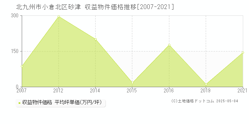 砂津(北九州市小倉北区)の収益物件価格推移グラフ(坪単価)[2007-2021年]
