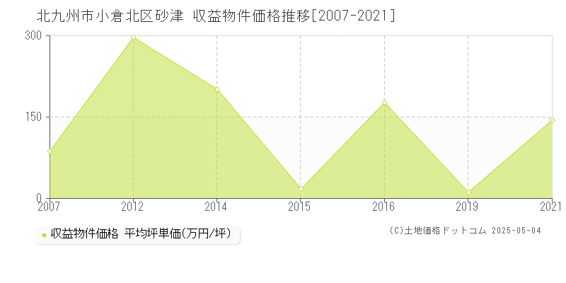 北九州市小倉北区砂津のアパート価格推移グラフ 