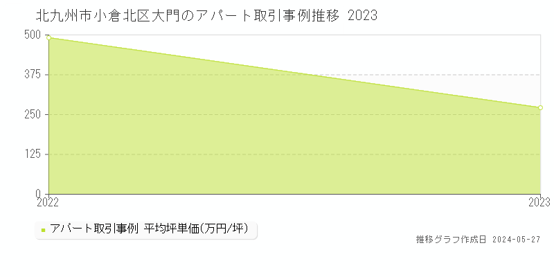 北九州市小倉北区大門のアパート価格推移グラフ 