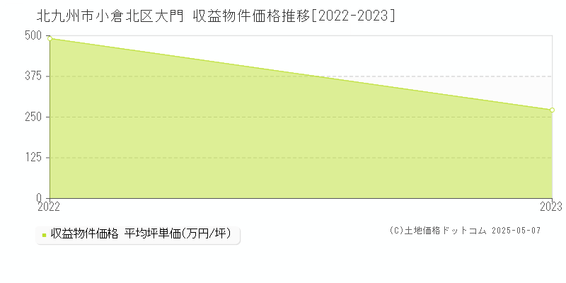 大門(北九州市小倉北区)の収益物件価格推移グラフ(坪単価)[2022-2023年]
