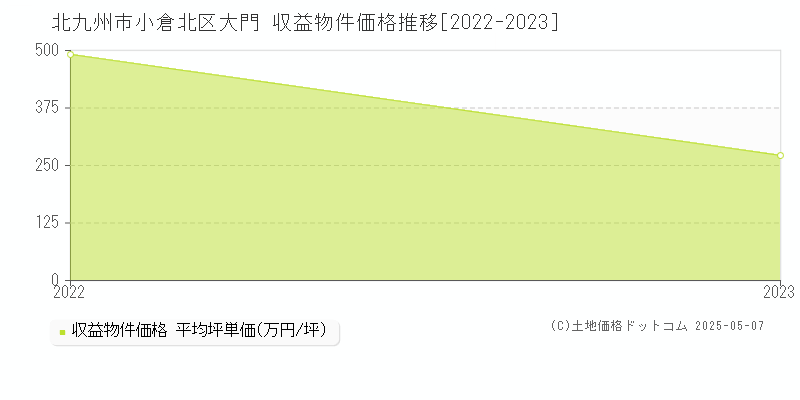 北九州市小倉北区大門のアパート価格推移グラフ 