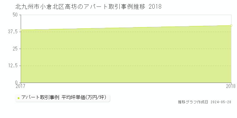 北九州市小倉北区高坊のアパート価格推移グラフ 