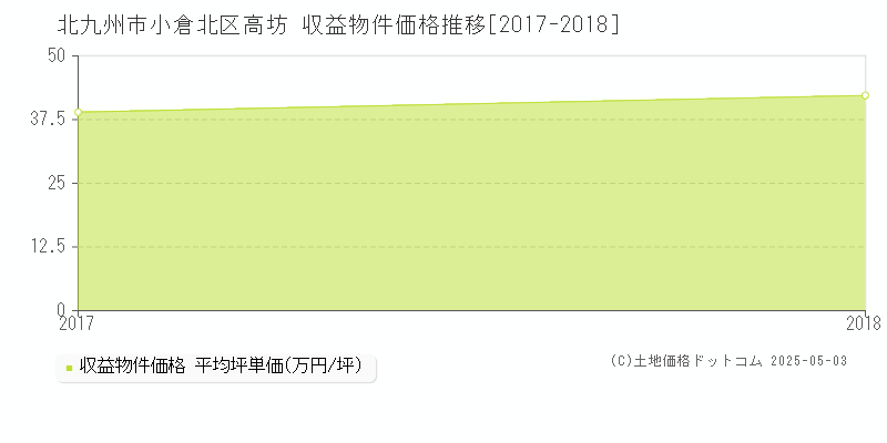 高坊(北九州市小倉北区)の収益物件価格推移グラフ(坪単価)[2017-2018年]